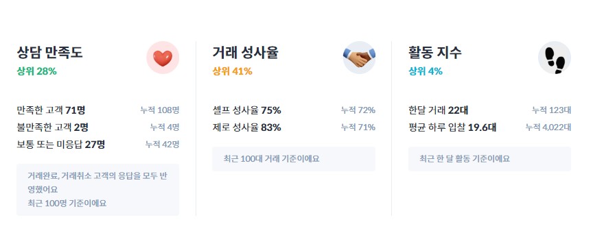 헤이딜러 상담 만족도 거래 성사율 활동 지수 상위4% 892점